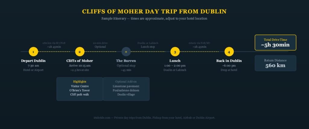 Cliffs of Moher day trip from Dublin — sample itinerary timeline
