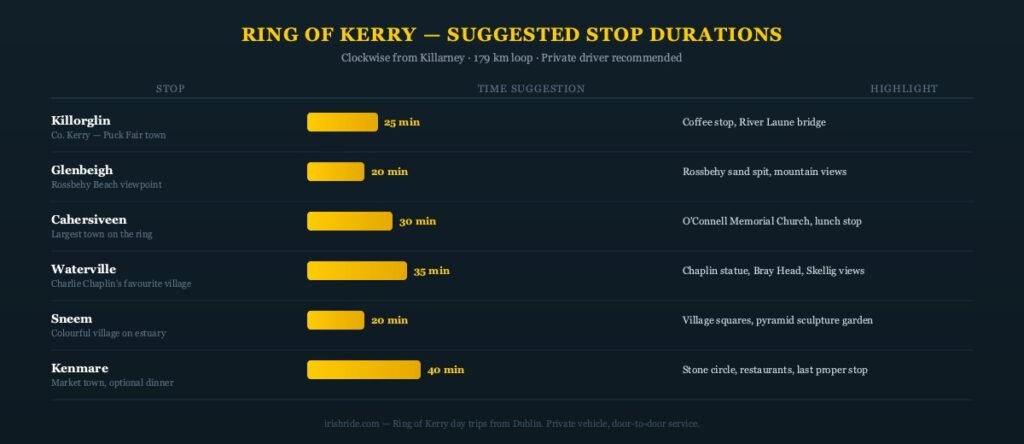 Ring of Kerry — suggested stop durations on the circular route