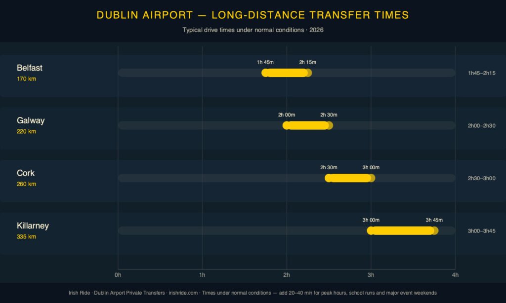 Route times and distances from Dublin Airport infographic — Belfast 170km 1h45 to 2h15, Galway 220km 2h to 2h30, Cork 260km 2h30 to 3h, Killarney 335km 3h to 3h45