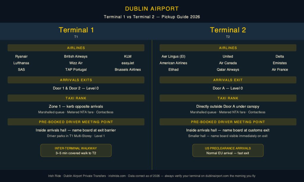 Dublin Airport T1 vs T2 terminal layout infographic — which airlines use each terminal, where the taxi ranks and pre-booked driver meeting points are