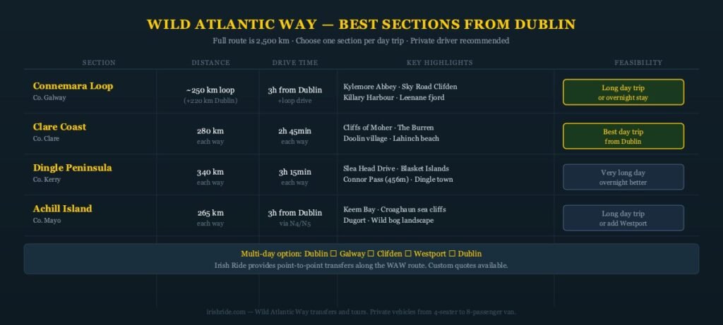Wild Atlantic Way — best sections reachable from Dublin by private driver